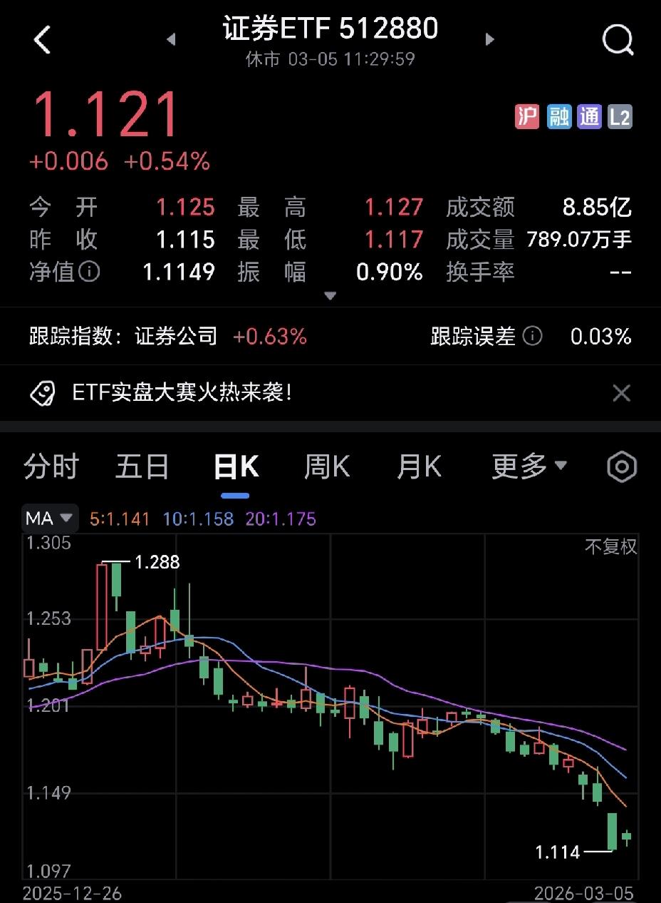 证券啥时牛起来？？？再这样下去，真的混成狗不理了。