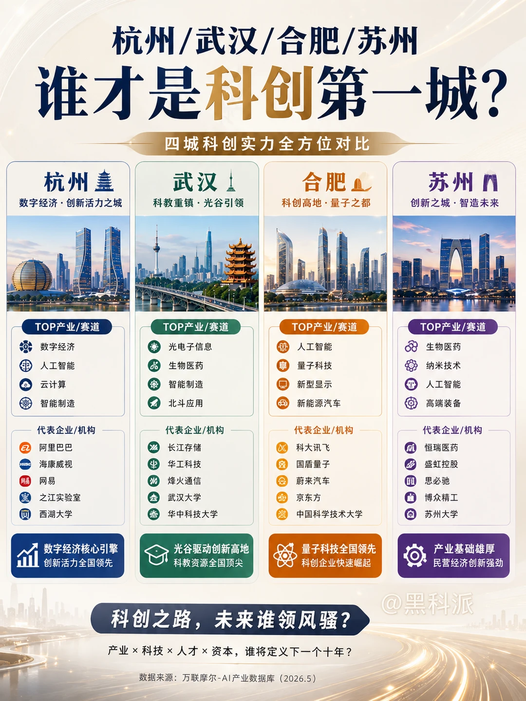 杭州/武汉/合肥/苏州，谁是科创第一城？