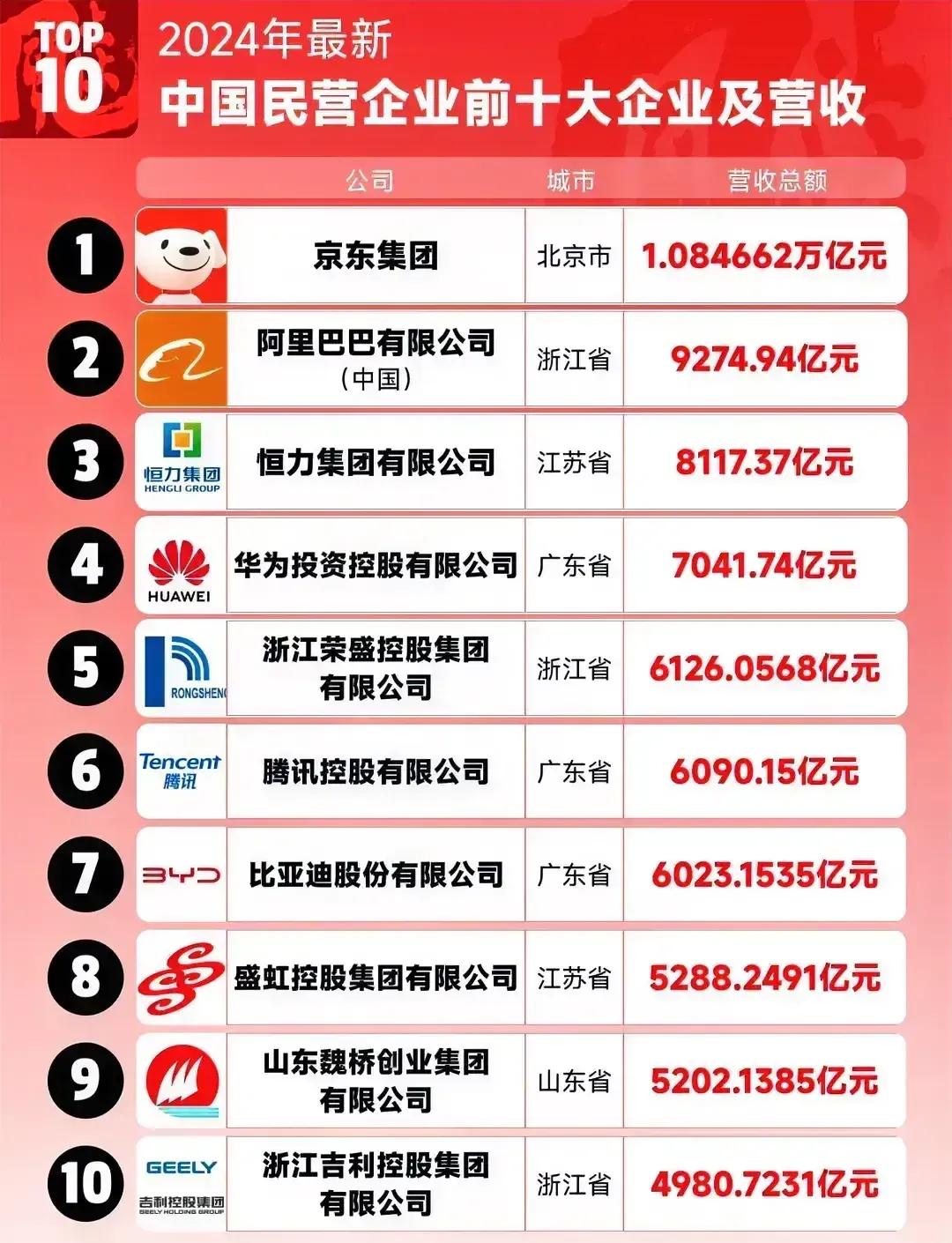 京东集团——1.084万亿元阿里巴巴——0.927万亿元恒力集团——0.81