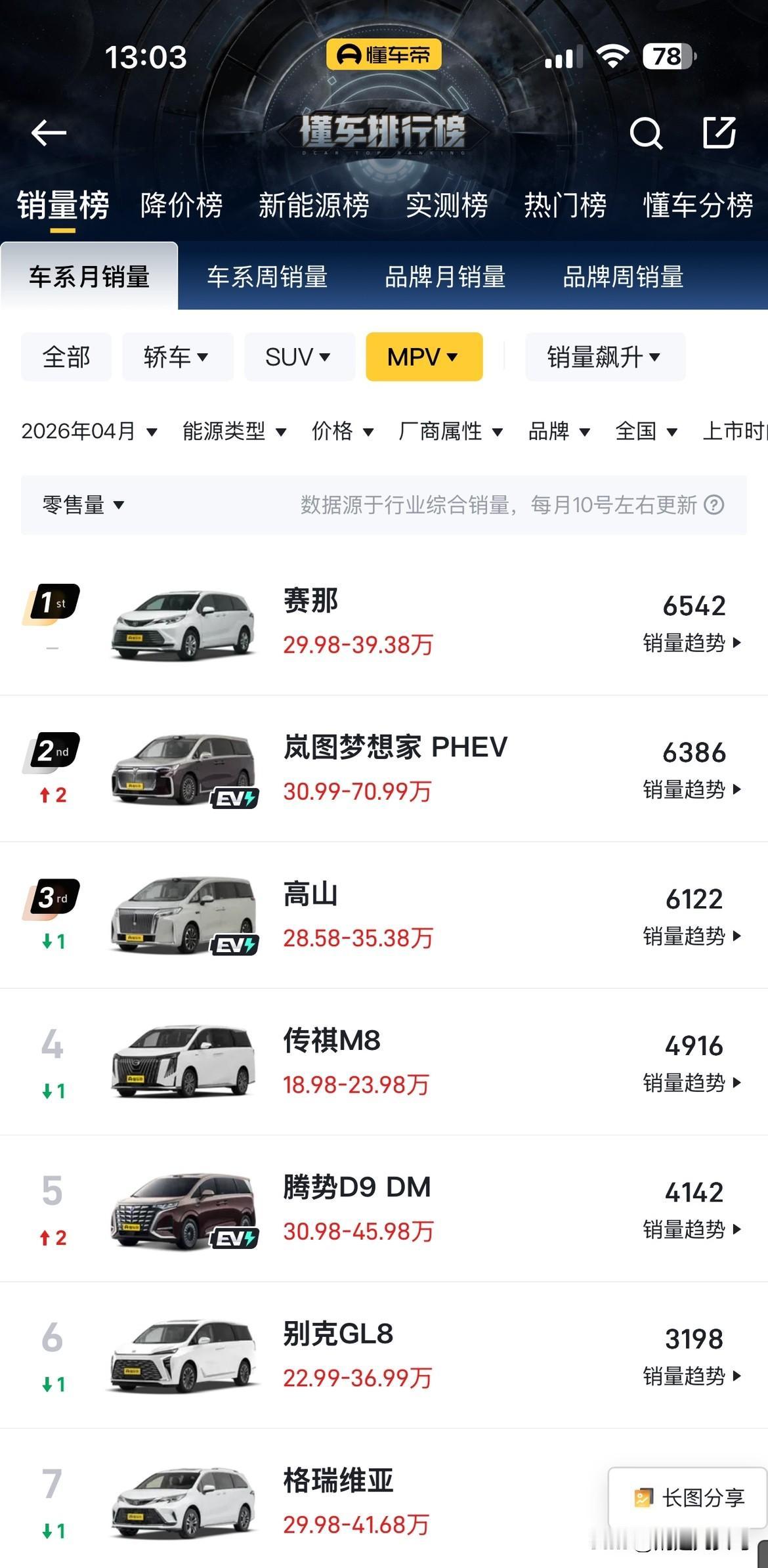 这是抛去梦想家纯电车型之后的4月成绩，也就是懂车帝的榜单。能看到，成绩十分接