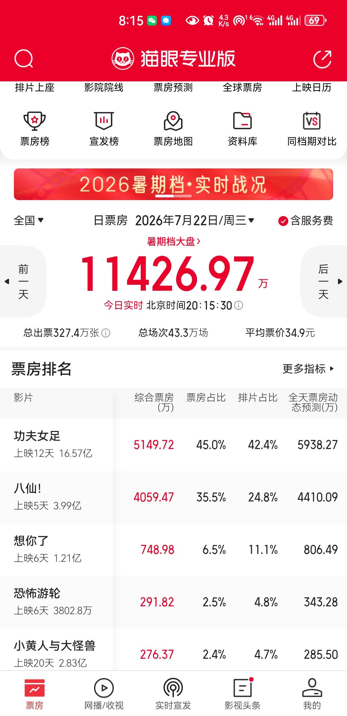 《八仙》每日票房距离超越《功夫女足》越来越近了，之前两者差距最高1.1亿多，现在