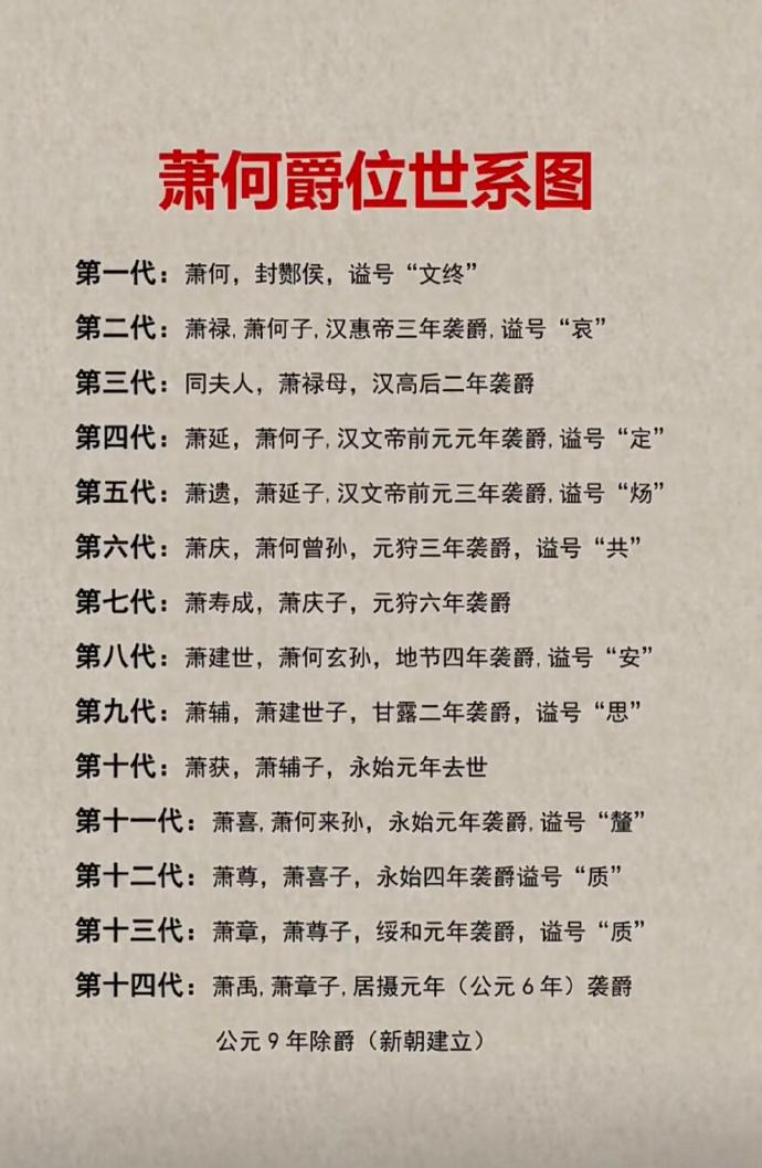 西汉开国功臣、汉初三杰之一的萧何爵位世系图。