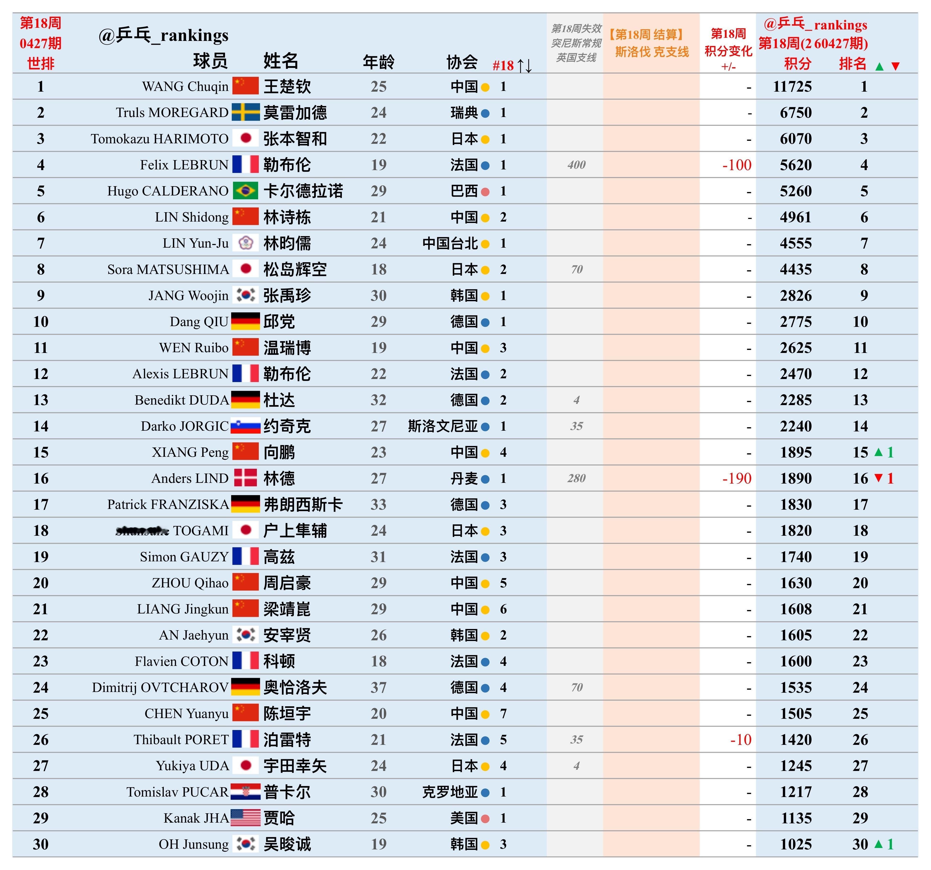 第18周世排积分变化（20260427期）【男单】🔺本周结算•WTT斯洛伐克