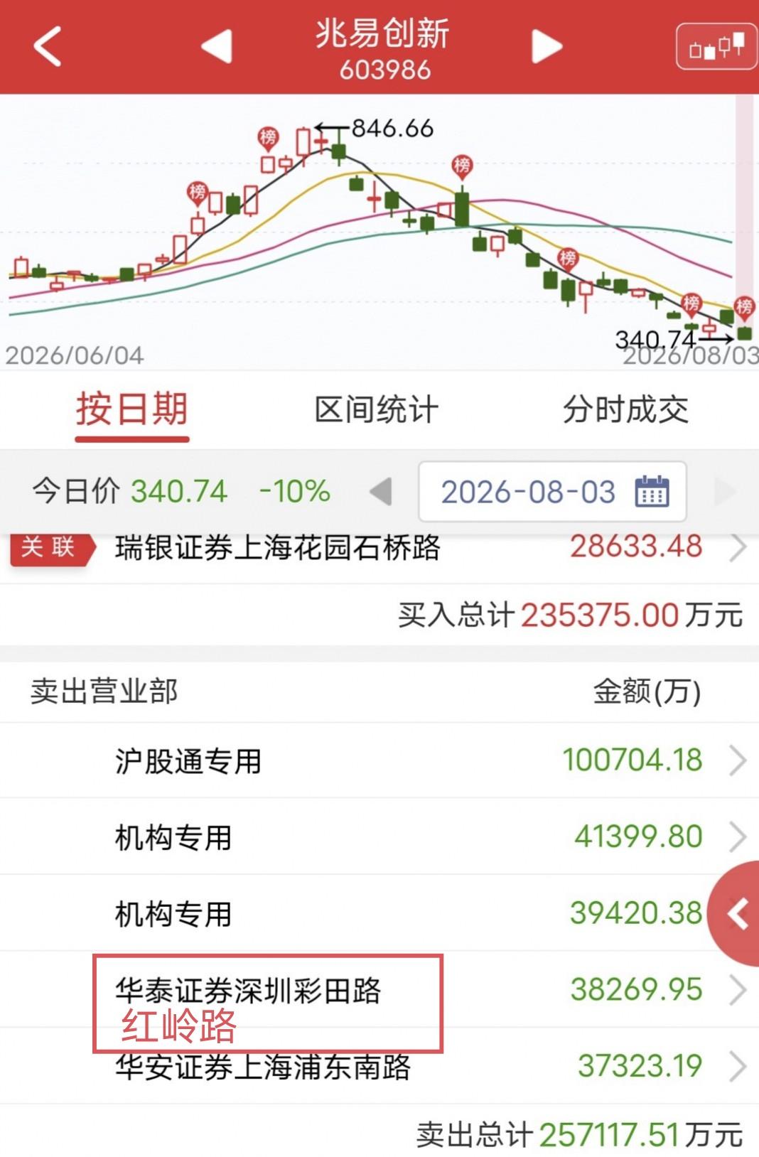红岭路出货3.8亿！今天兆易创新尾盘跌停。盘后龙虎榜显示，红岭路卖出3.