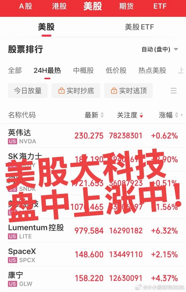美股大科技大涨中！美股几朵金花果然都高开高走，不跟我们大A走路了，明日预计国内的