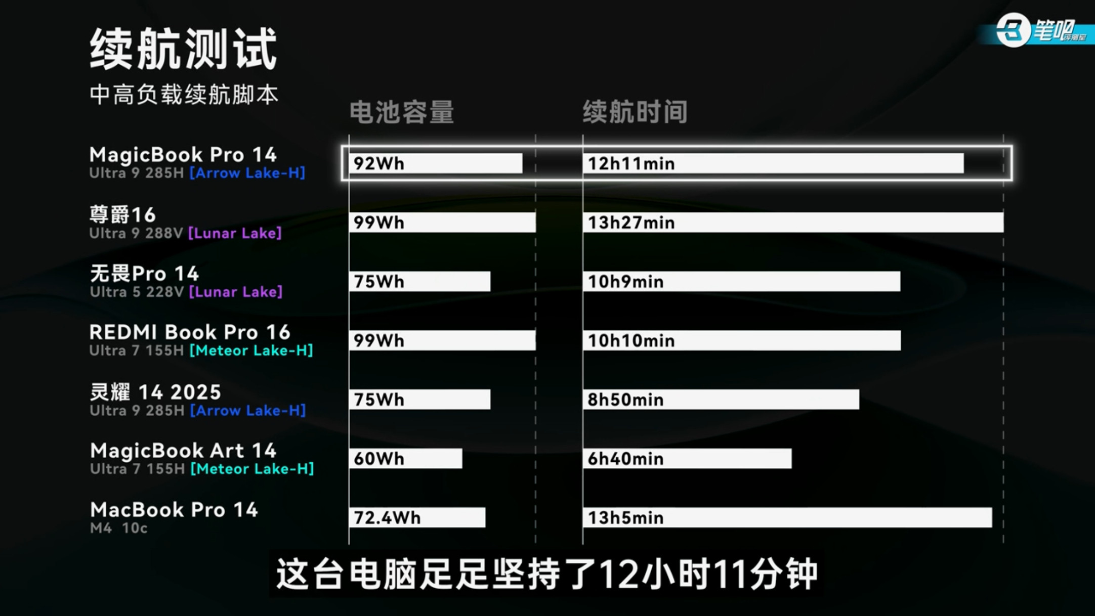 你有笔记本电量焦虑吗？在我认知里，Windows笔记本续航一直是个“官方传的长