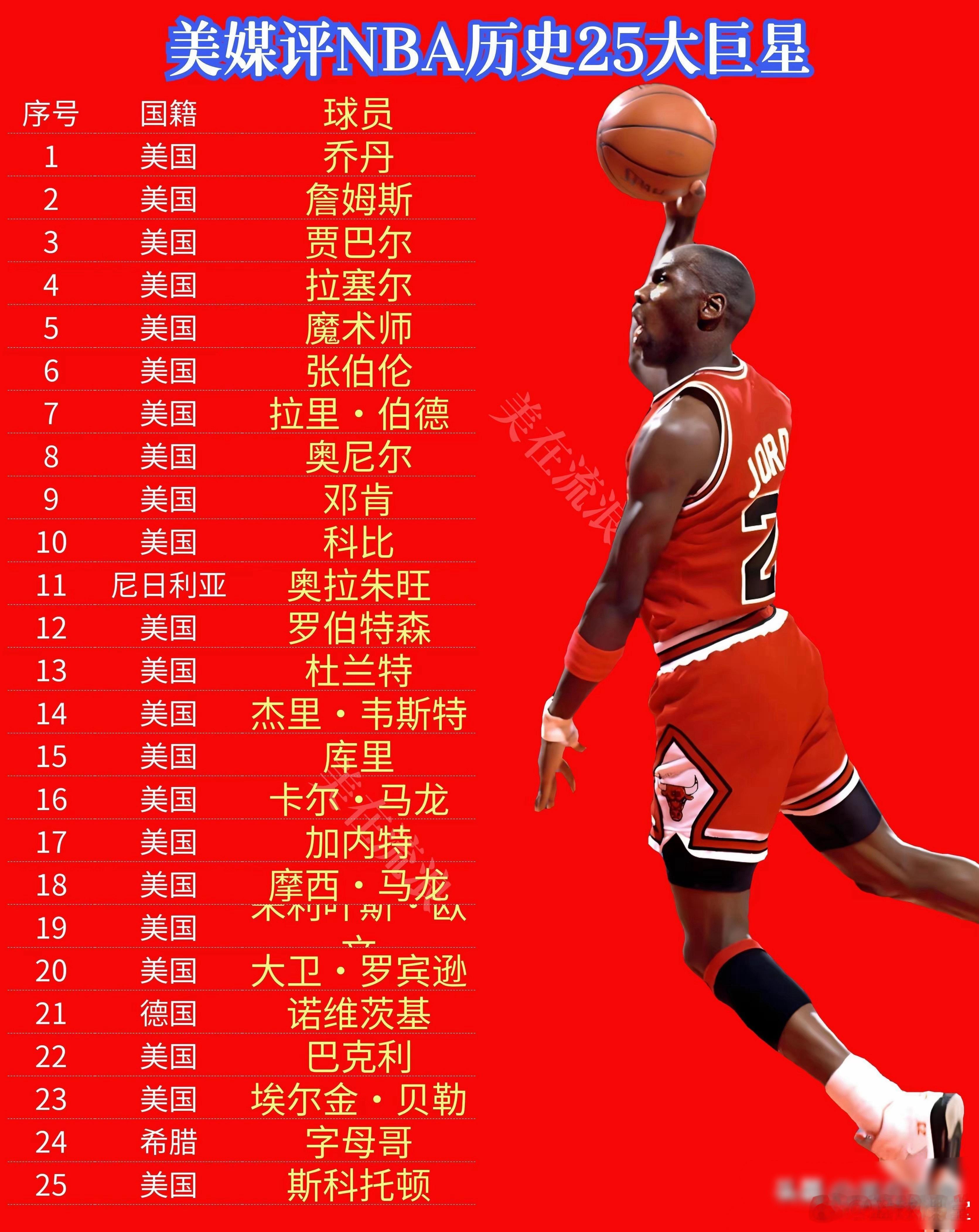 美媒评NBA历史25大巨星，科比成前十守门员