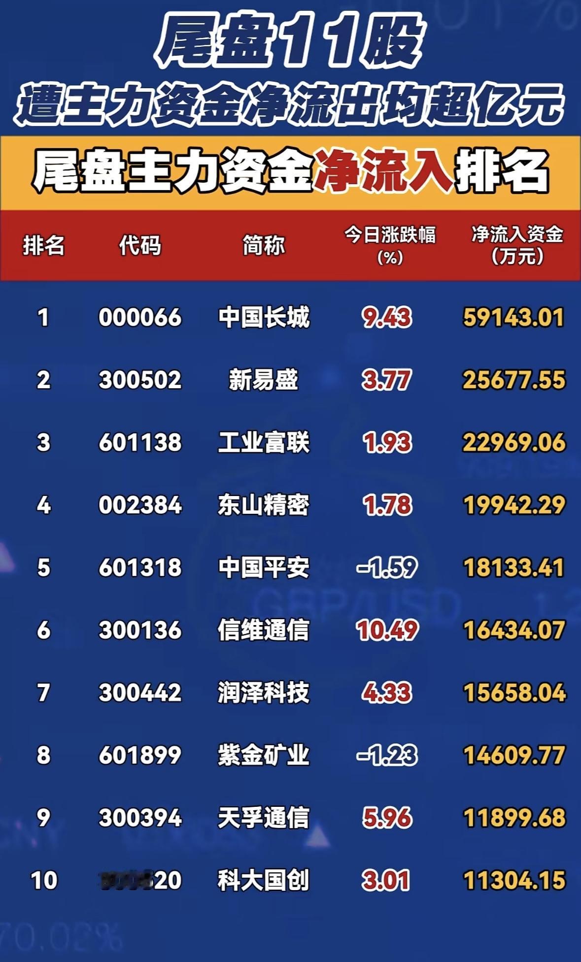 1月22日尾盘主力资金净流出排名，揭秘20只大牛股！主力资金尾盘异动：多股遭