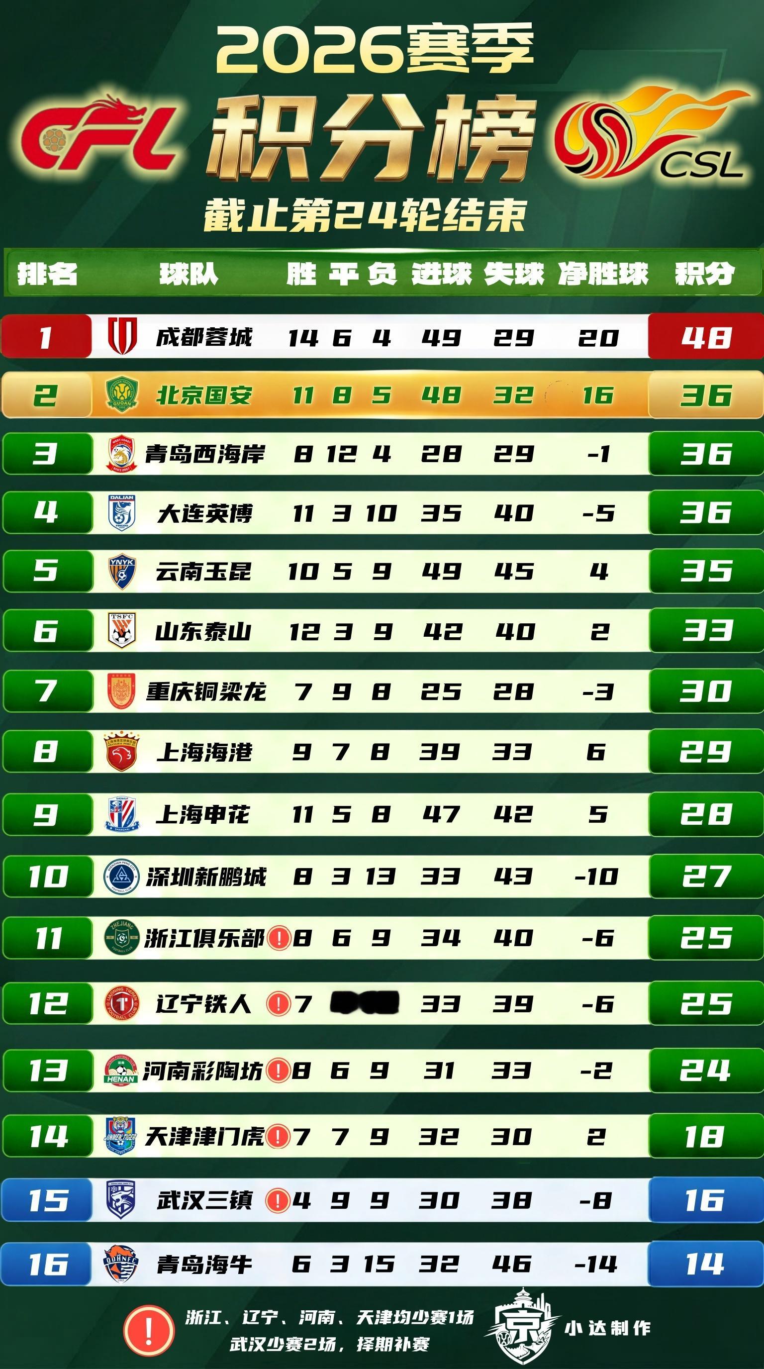 #北京国安#💚【积分榜】中超第24轮结束（原版+未罚分版）中超第24轮全部结束，国安目前继续排名积