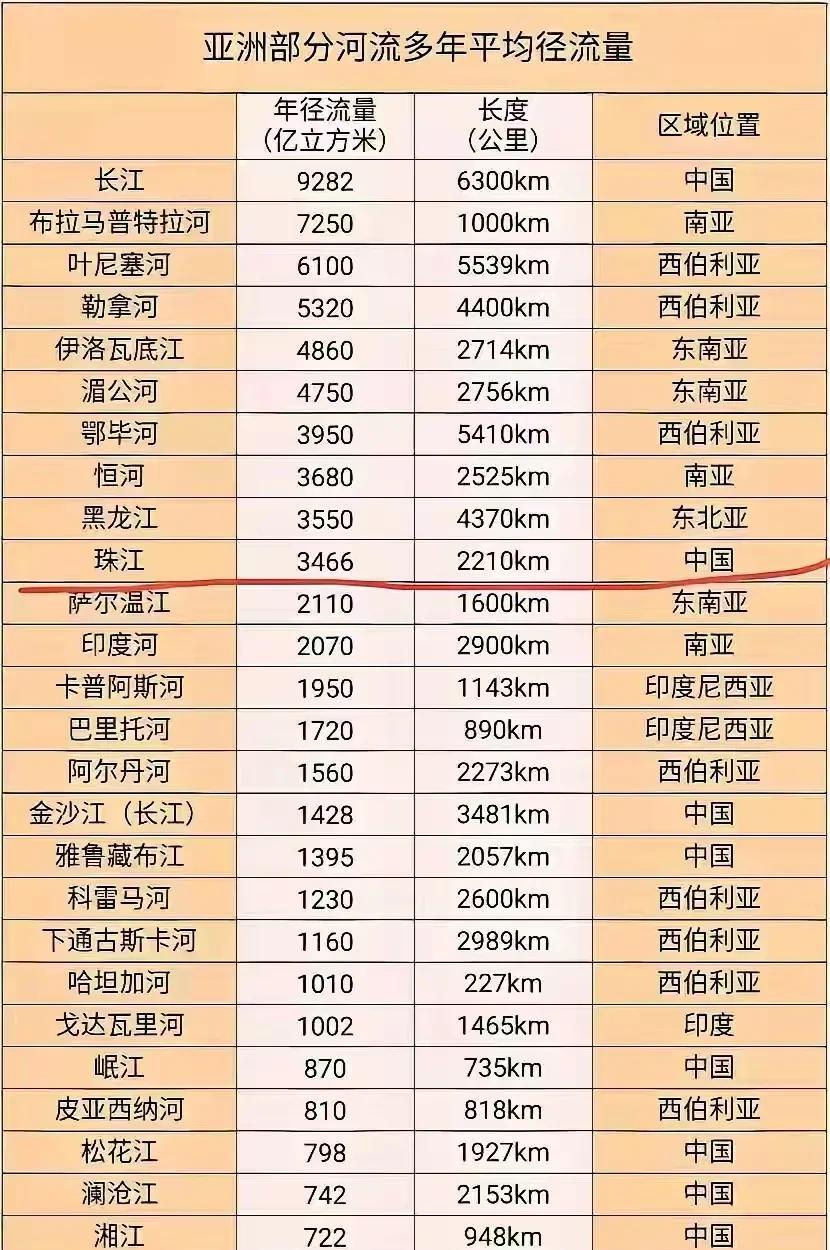 黄河的流量不入流吗？亚洲各条大河的进流量排行表，不到黑龙江珠江的净流量这么大，