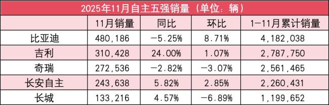 11月份自主五强销量公布！总体来看，11月车市增长乏力，比亚迪以48万辆+位居