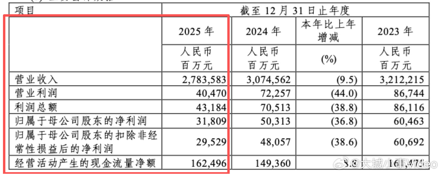【中国石化2025净利润超300亿】中国石化2025净利润下降36.8%3月2