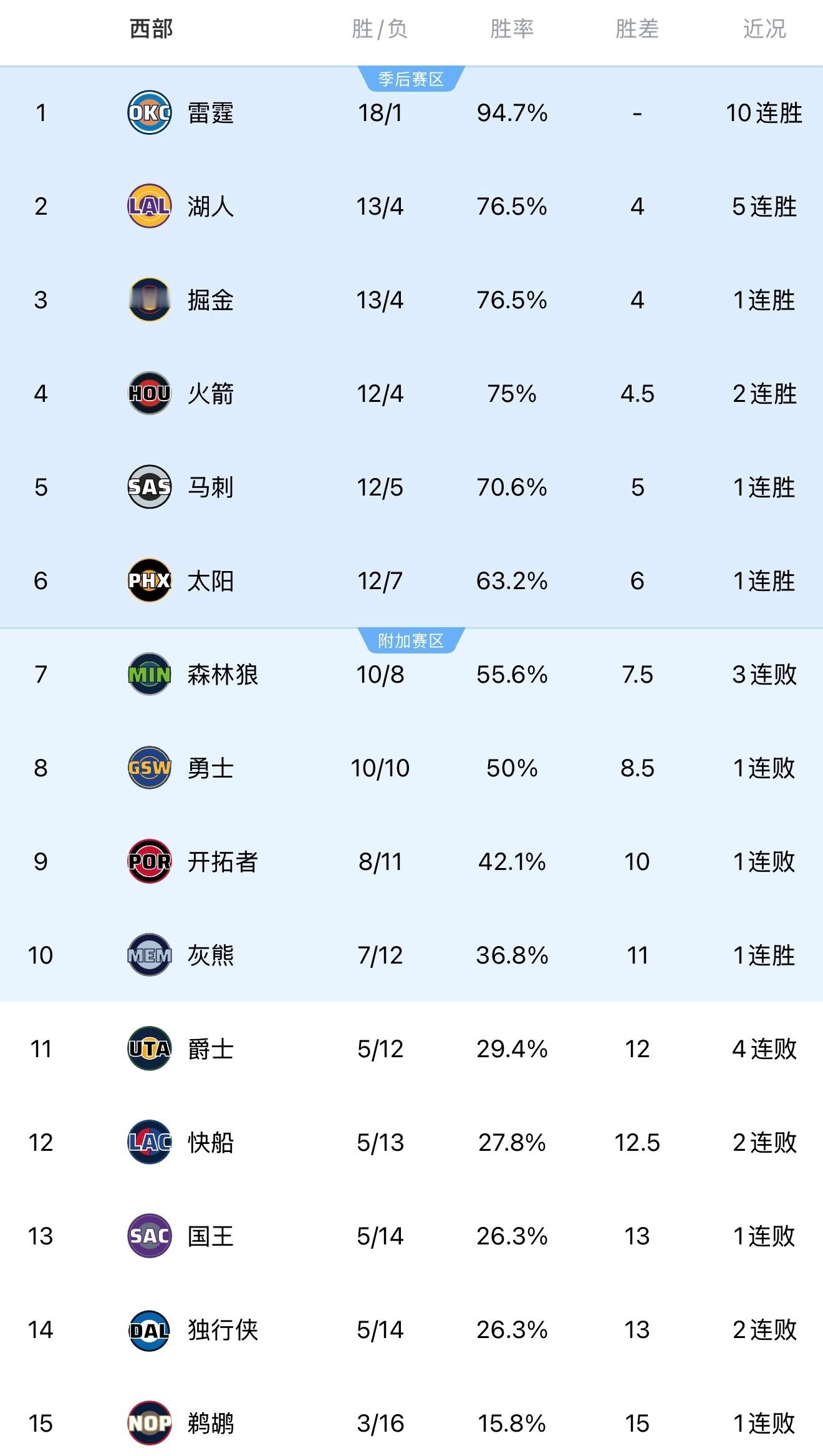 👀今日比赛已全部结束，最新排名：