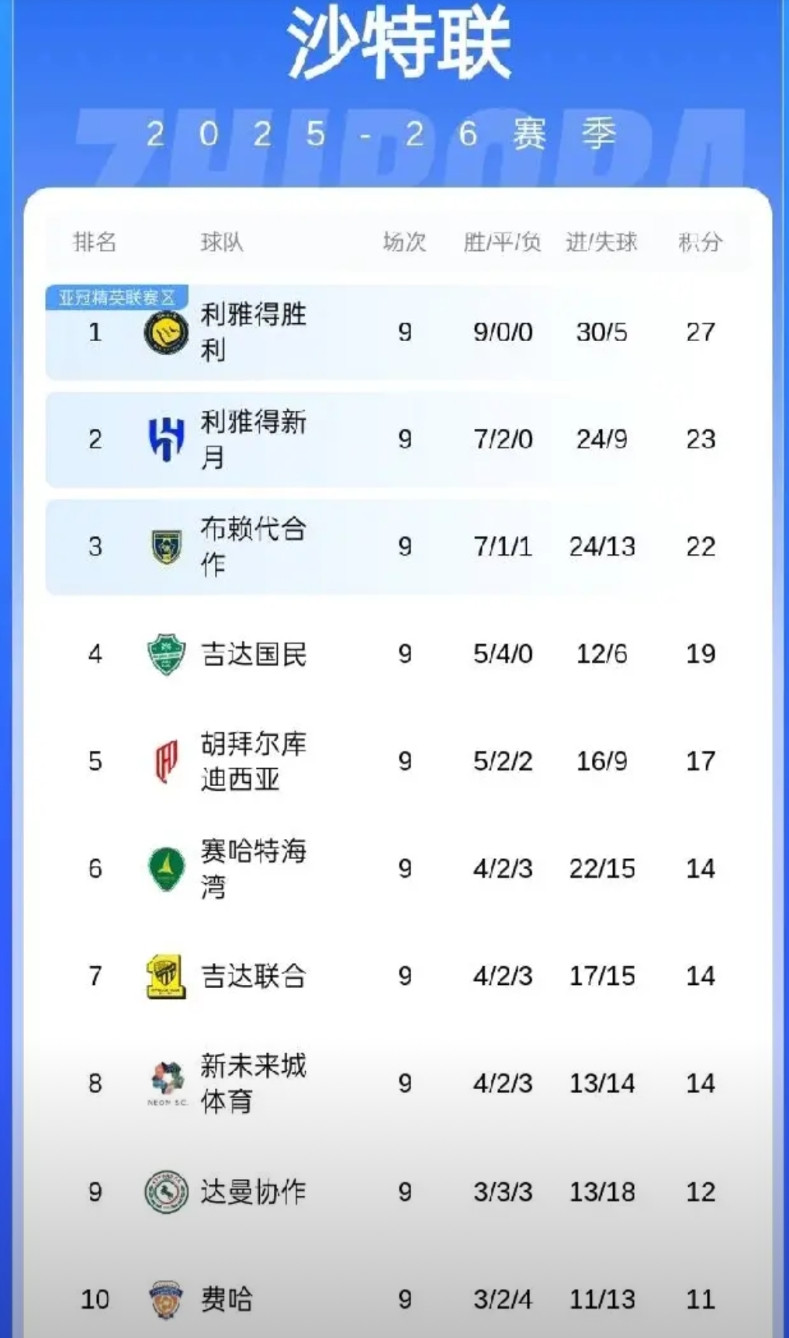 C罗有望夺得来到沙特后的第一座联赛冠军！目前利雅得胜利9连胜领跑积分榜，领先