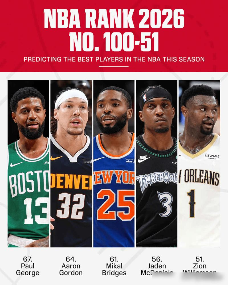 哈登第32，ESPN是真敢排啊。骑士首发五个全进前一百，米切尔杀进前十。莫布利第26，比去年还掉了1