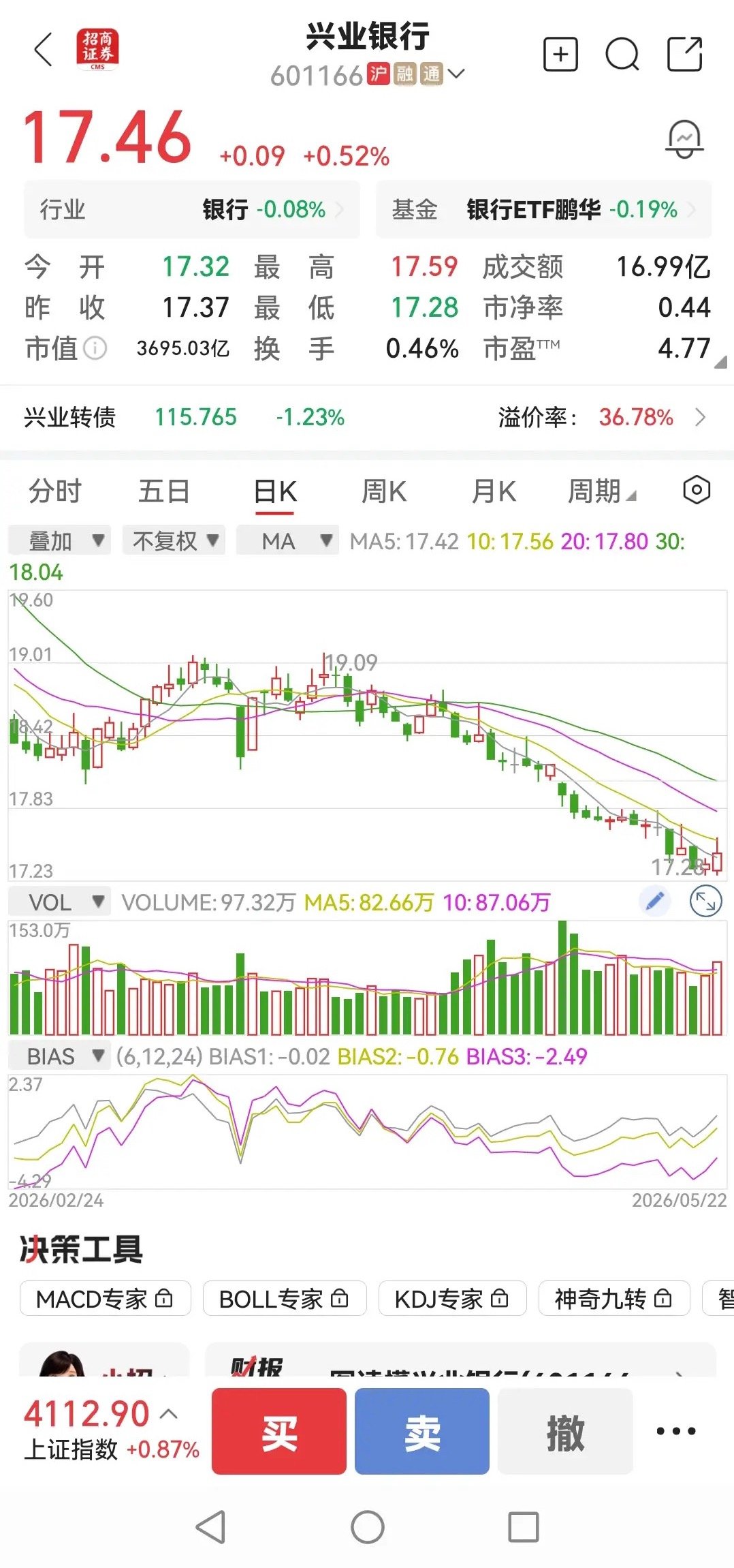 一位股友买进兴业银行，理由很简单，但却是很多人等不及的，那就是科技股总有一天会下