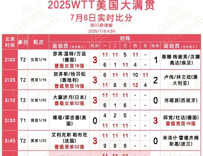 WTT美大满贯7月8日部分赛果邱党吐槽比赛环境艰苦7月8日凌晨，WTT美大满