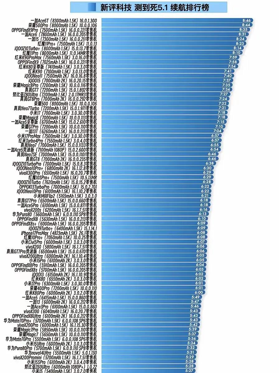 🔥续航天花板又被捅破！手机圈杀红眼了！🔥以前续航7小时封神，现在直奔9小