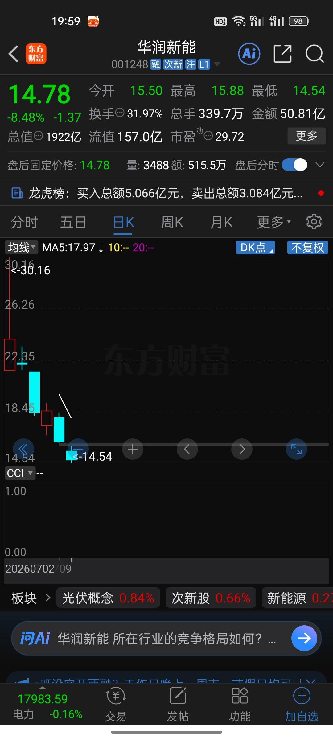 上市第6天，今天收盘跌8.48%！华润新能源从30块跌到13块，6天跌没52%，