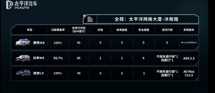 很多人都在说，智能辅助驾驶只有华为和其他？最近，太平洋汽车进行了问界M9，腾势N