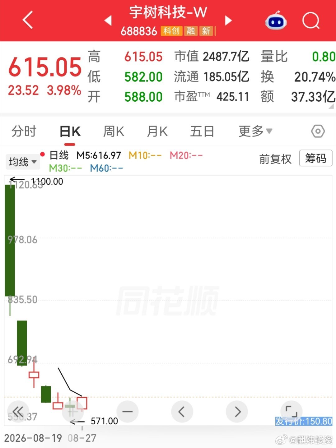 宇树今天终于不跌了[思考][思考]​
