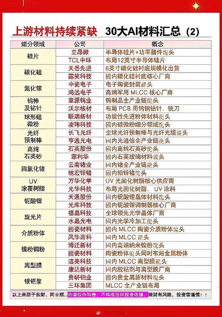 30种AI材料，行业龙头盘点。AI材料领域有不少行业龙头值得关注。在AI芯片方面，国产有三大巨头。华