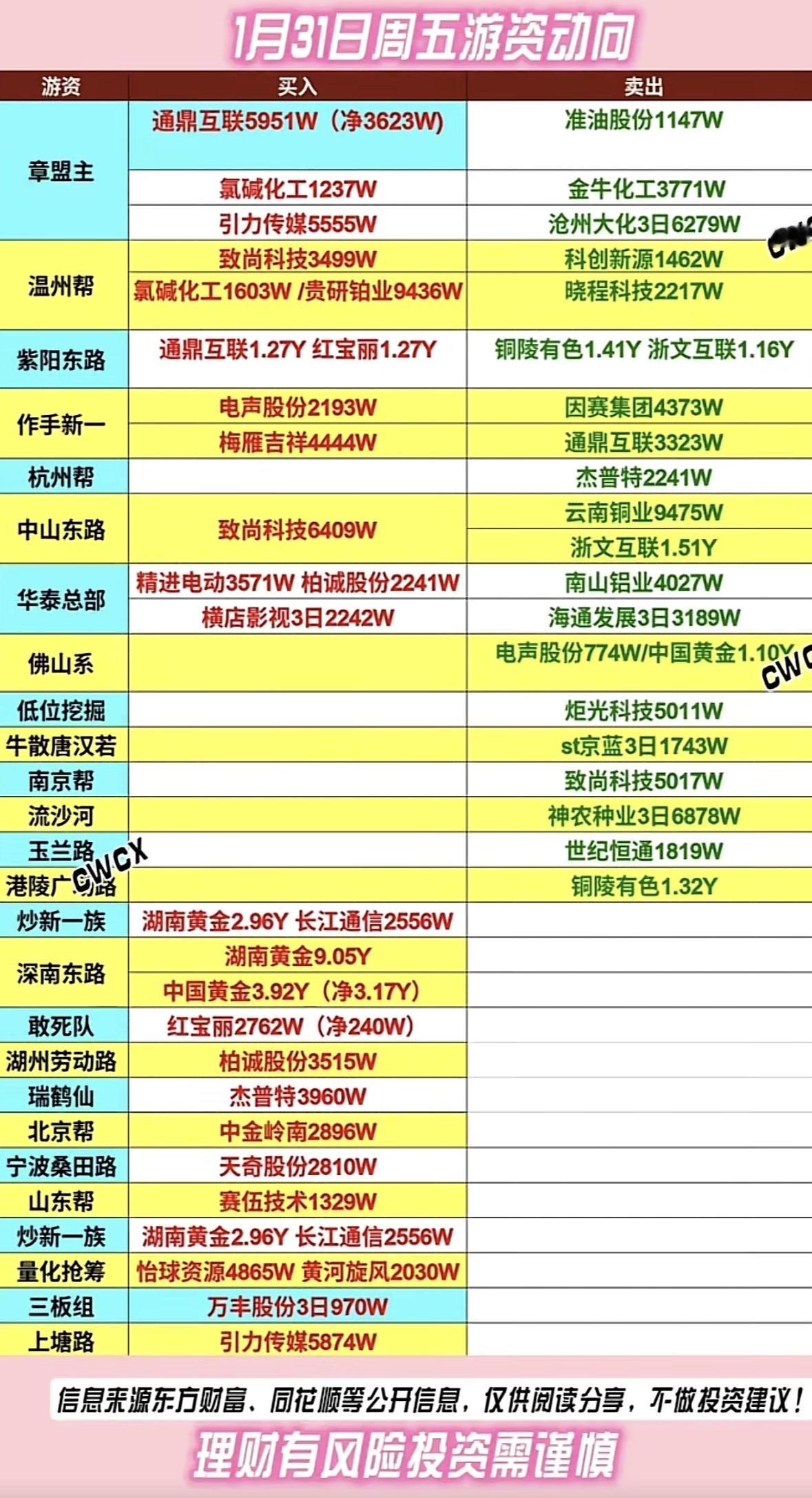 1月31日游资动向分析，把握市场脉搏！游资活跃，多股买卖频繁，市场热点轮动快
