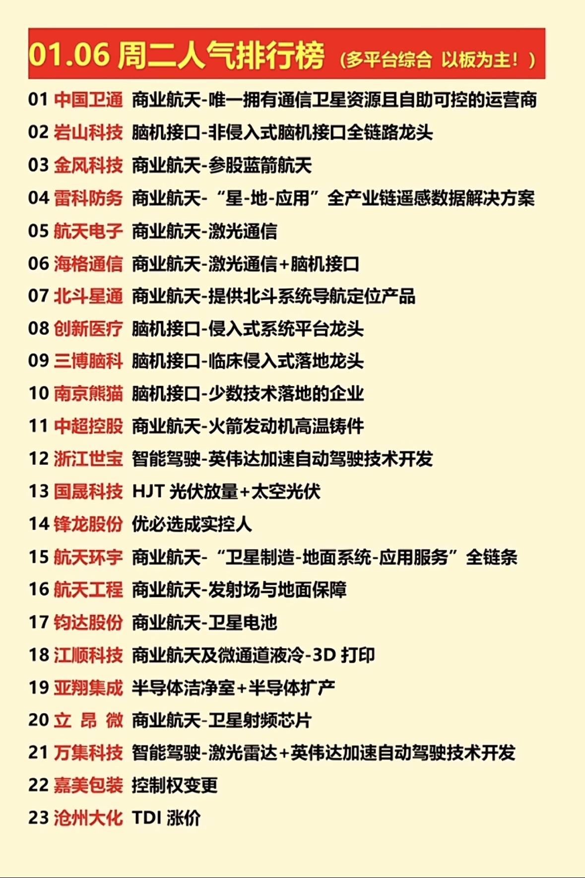 揭晓！🔥🚀"商业航天与脑机接口领跑人气榜，中国卫通、岩山科技等龙头受捧，