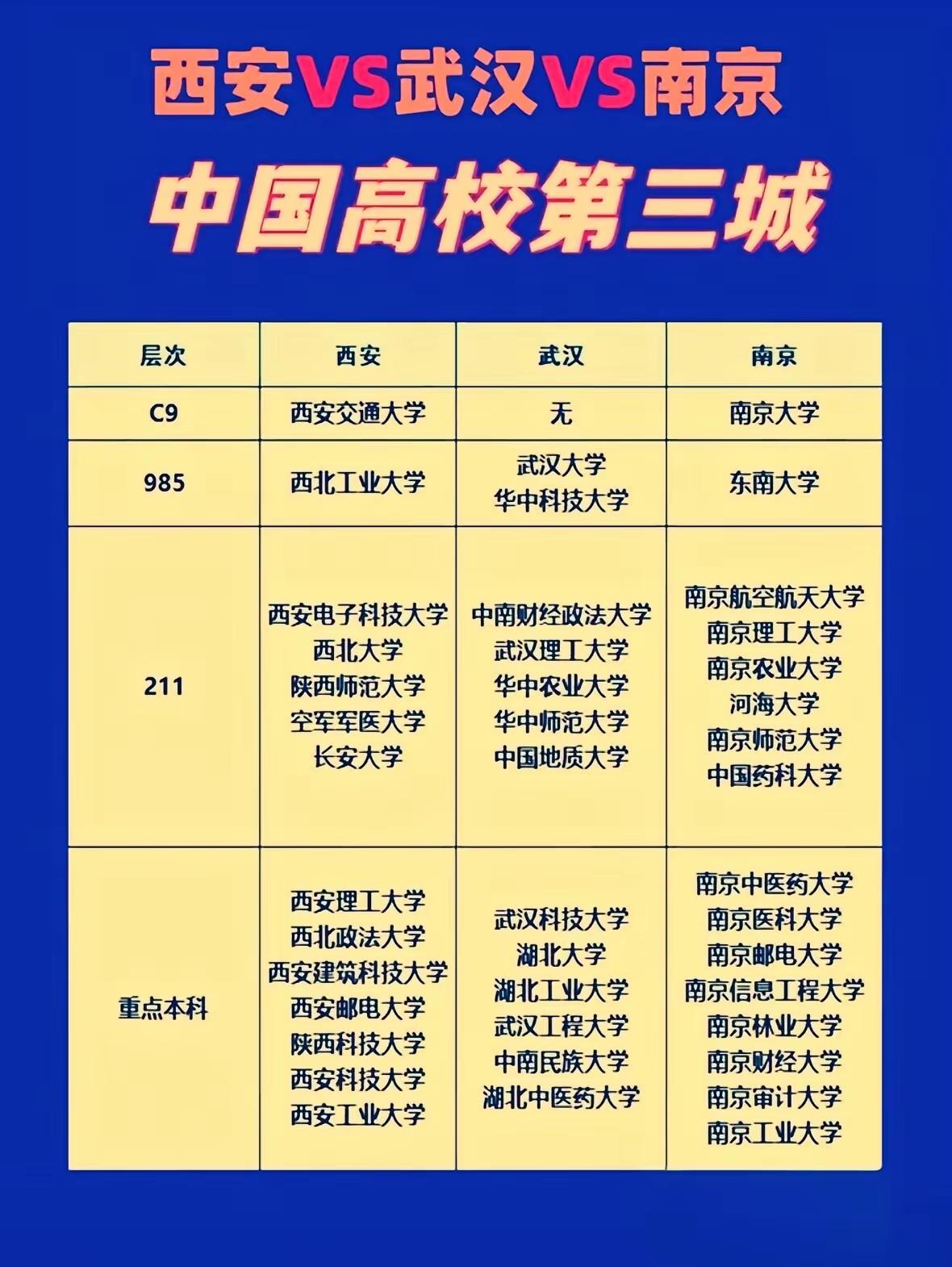 中国高校第一城北京、第二城上海基本没啥争议，那谁是第三城呢？西安学校虽多，但受制