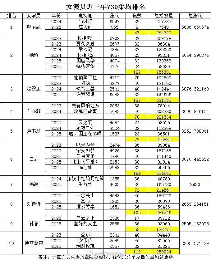 女演员近三年v30集均排名赵丽颖又是登顶第一，期待造城者