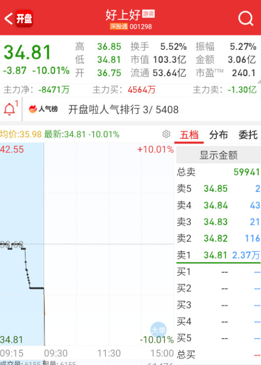 $好上好sz001298$直接地板，那情绪继续往下。​​​
