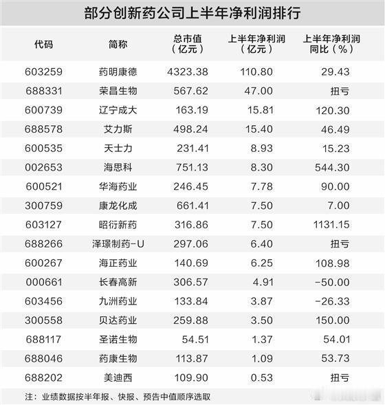 部分创新药公司上半年净利润排行🌹