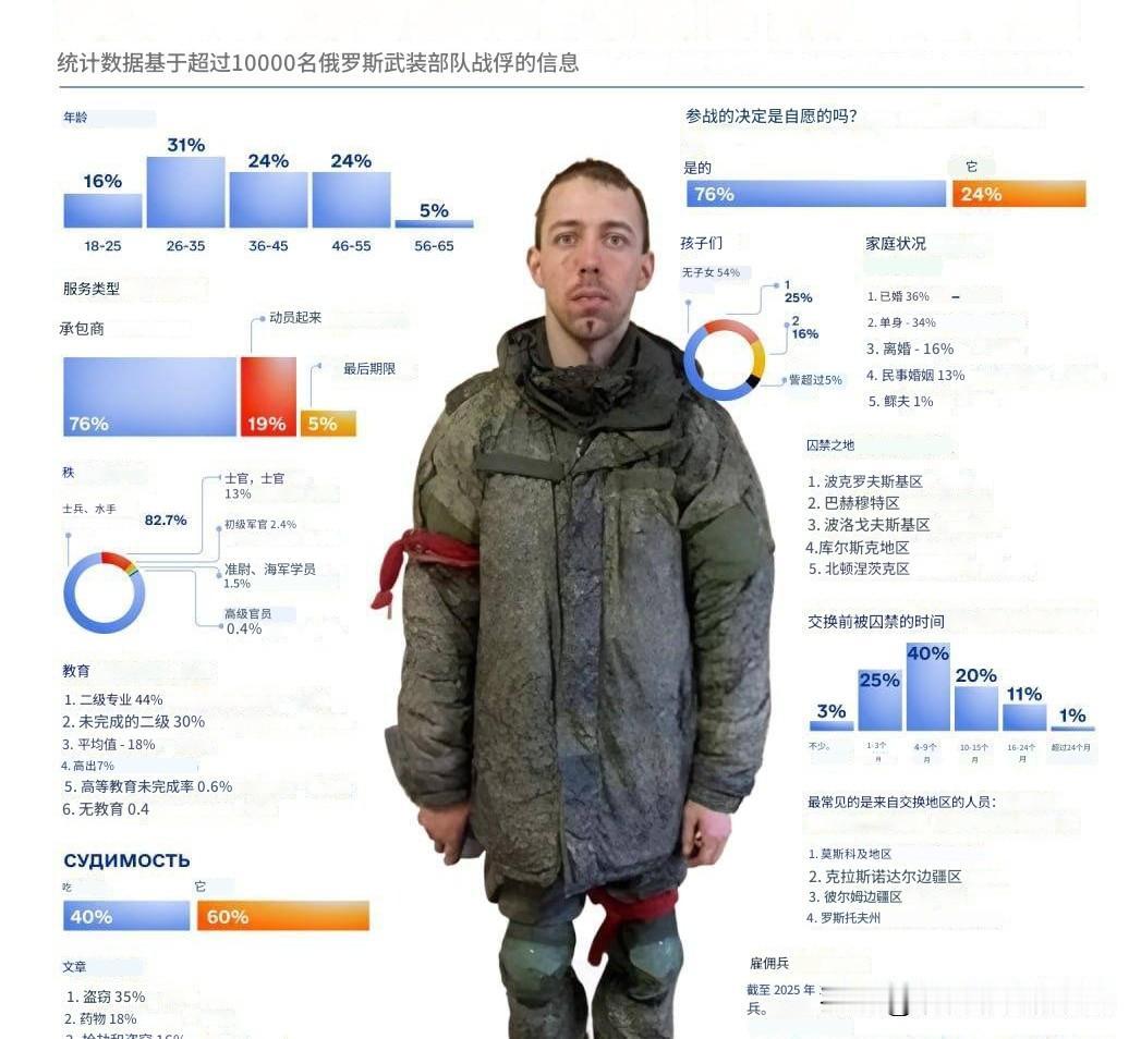 1W名俄军战俘正在吃垮乌克兰。乌克兰“我想活下去”项目透露这样一个数据，仅202