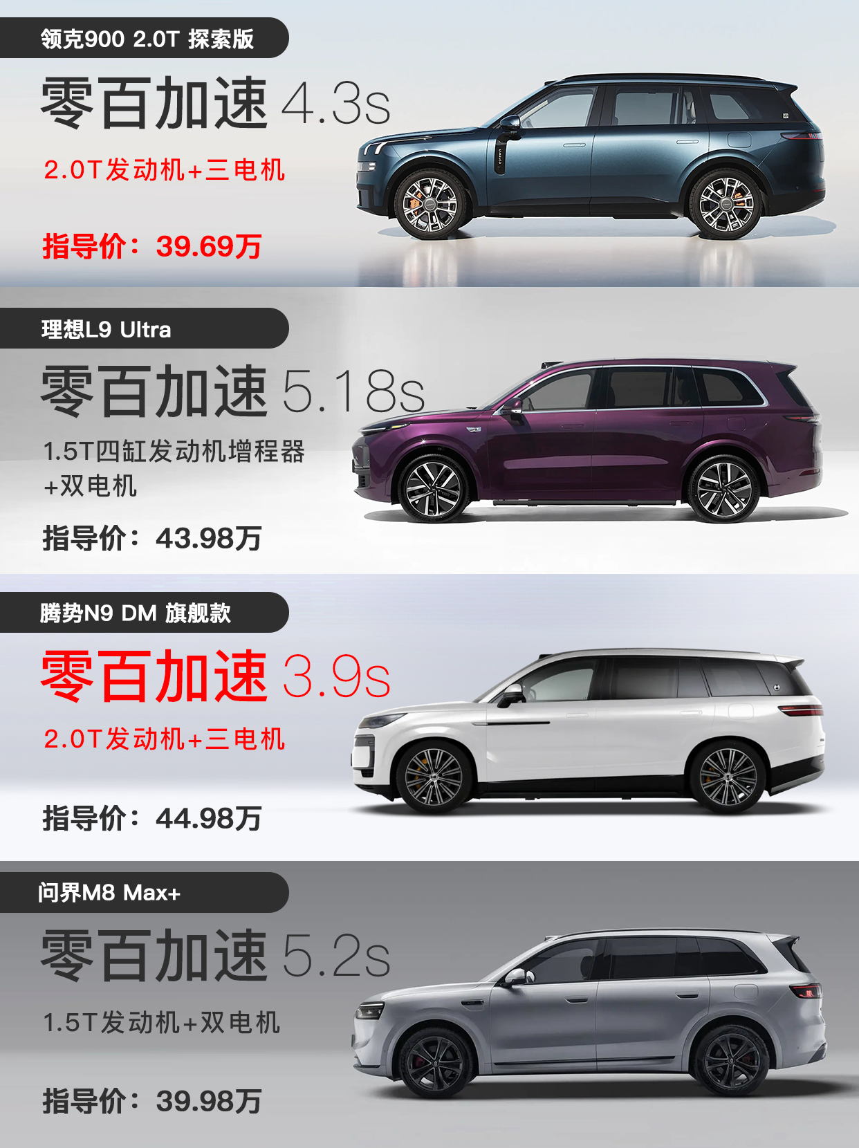 对比了四款车的动力参数，领克900探索版的动力很不错，虽然说比腾势N9慢了0.4