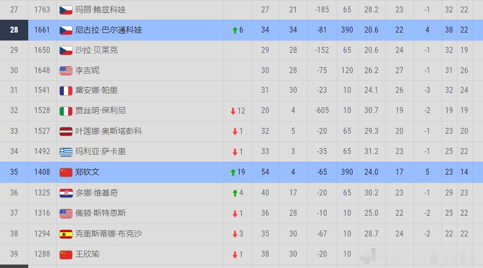 郑钦文世界排名升至35位，重新成为中国金花top1郑钦文1408，离30位的李