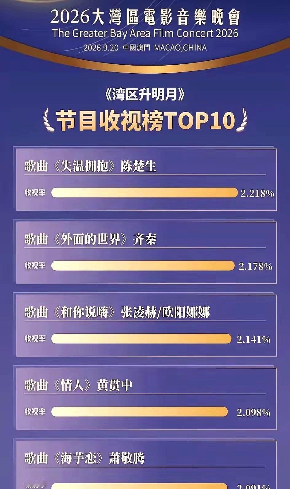 大湾区晚会收视率榜单一出来，很多人都看懵了：压倒各路当红明星拿下全场收视峰值的，不是周深，也不是檀健