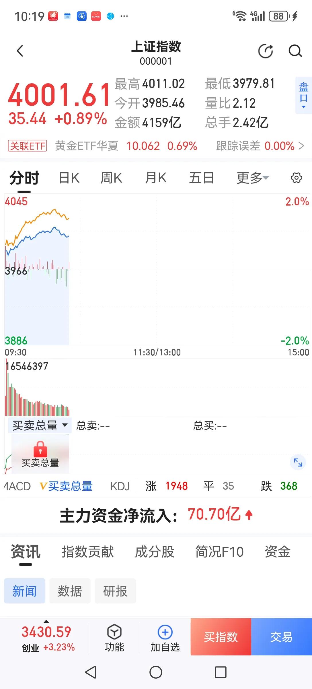 如不出意外，券商又是一日游行情。受中信证券一季报预增的影响，今天券商大幅上涨，带
