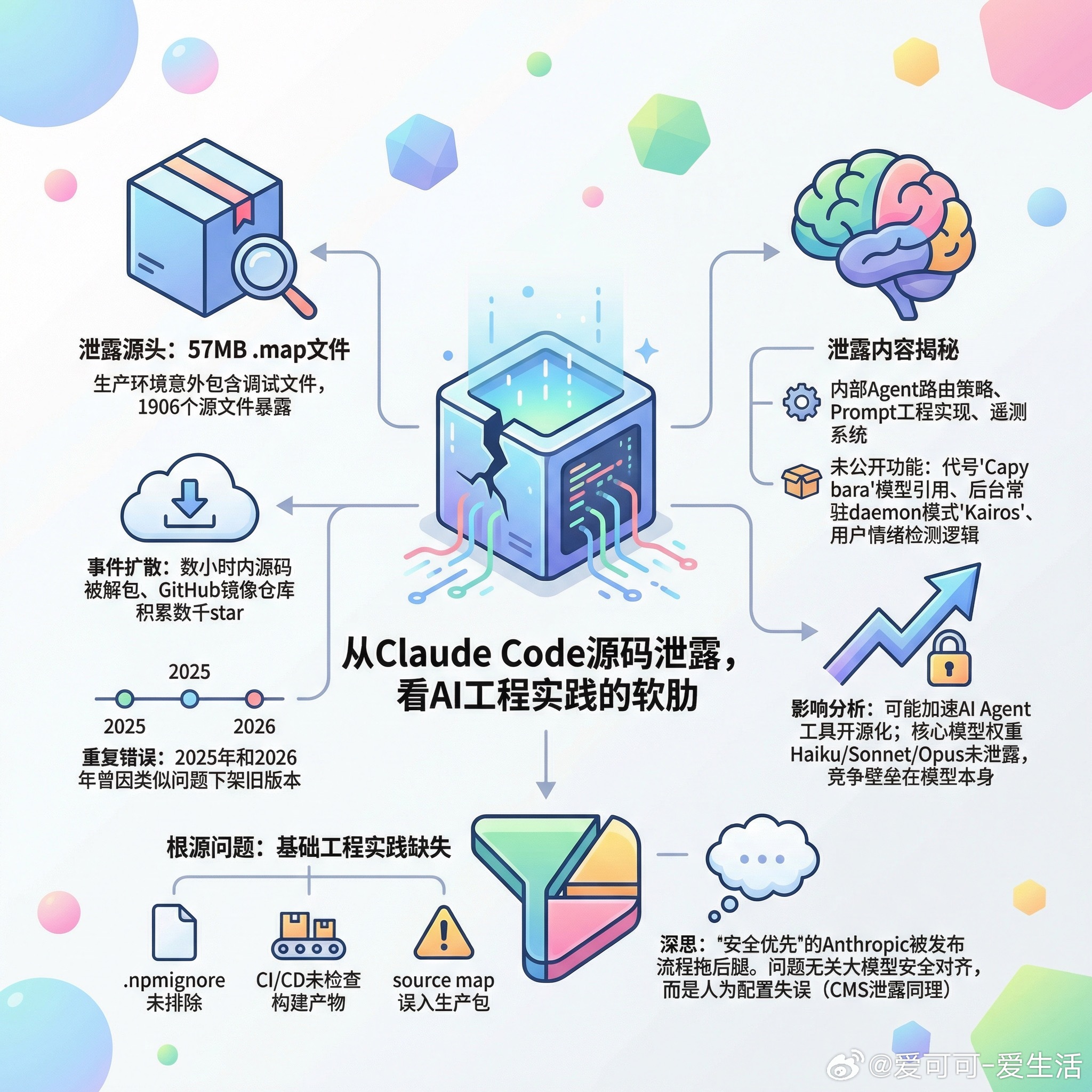 【从ClaudeCode源码泄露，看AI工程实践的软肋】快速阅读：就在今天，A