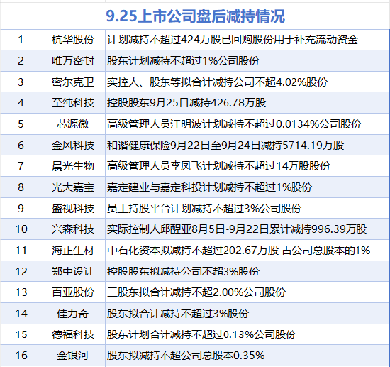9月25日增减持汇总