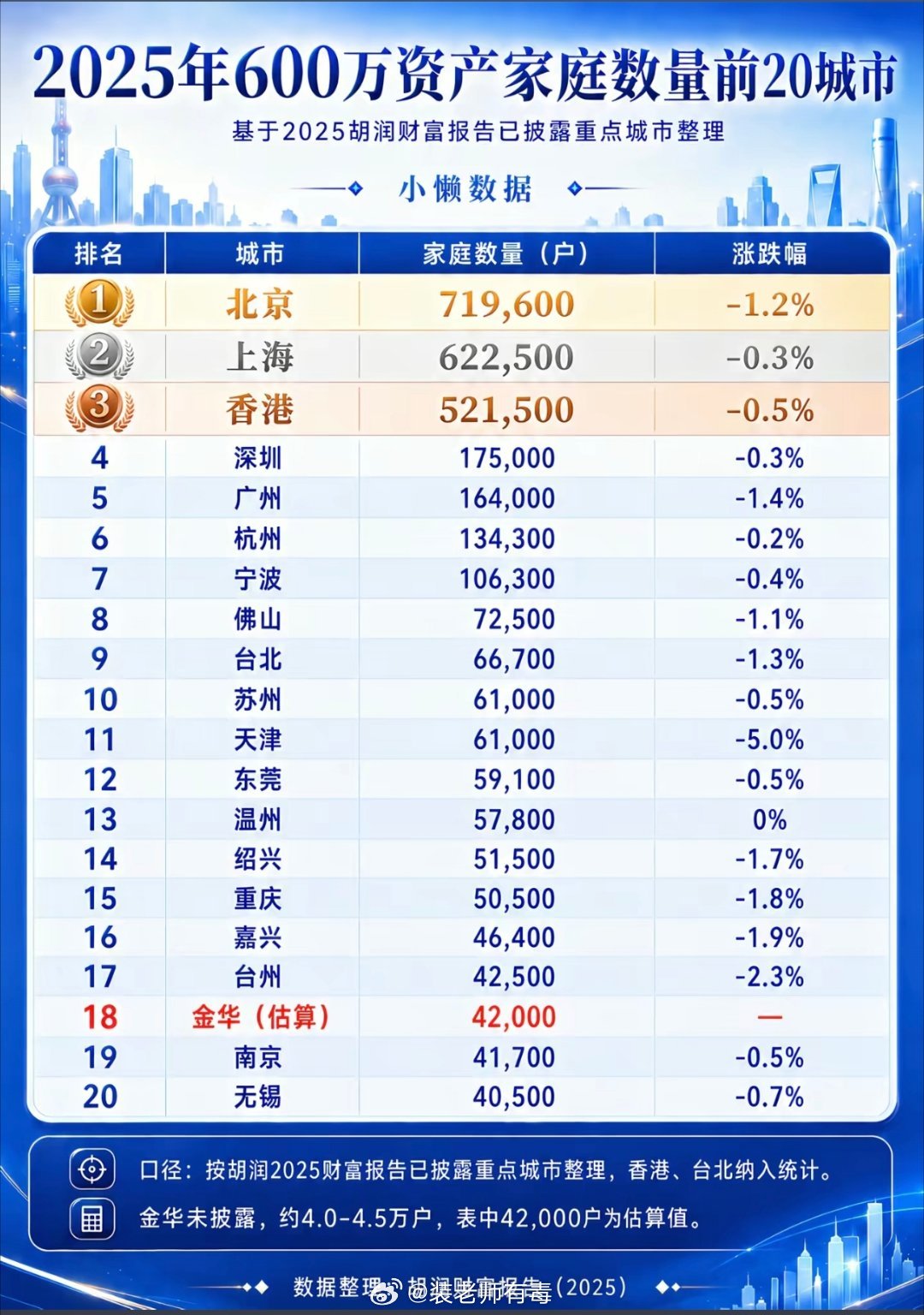 北京家庭是真低调啊，600万资产家庭近72万户，断层式领先。浙江最牛逼，7座城市