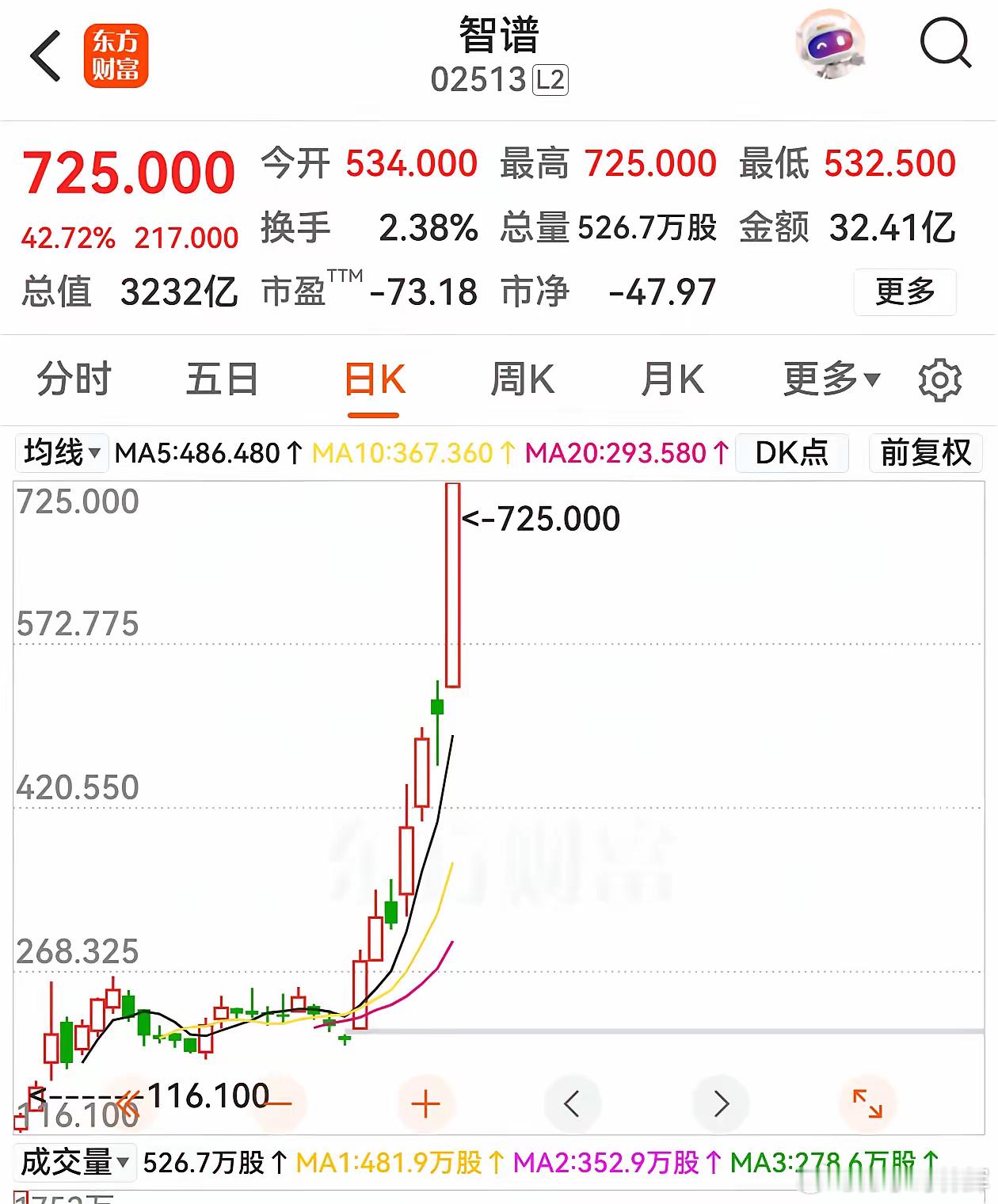 知名私募经理王文感叹：傻子总归保不住他的钱的。但斌也转发了。AI新贵狂欢，智谱、