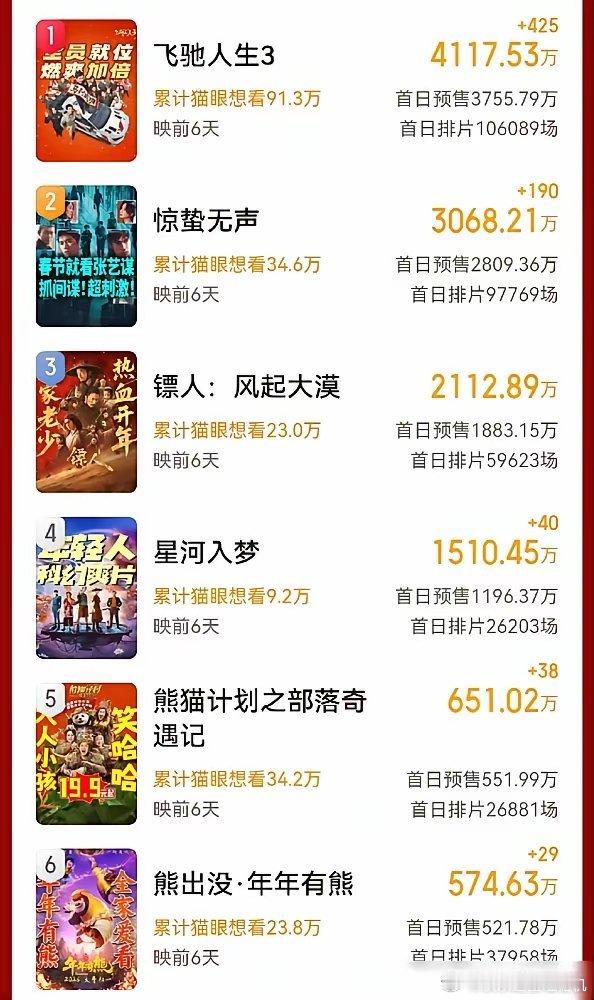 74岁的张艺谋，这次可能真有点尴尬。新片惊蛰无声，国安题材，请来易烊千玺、刘耀文