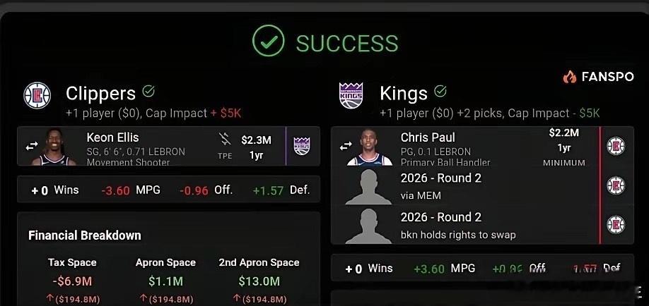 快船在和国王商讨用保罗加选秀权换取艾利斯，值得一提的是，很多人保罗早已被裁，其实