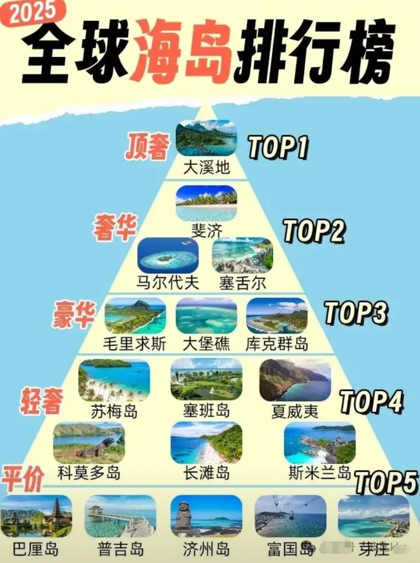 全球顶级海岛排行榜，看看你去过几个。以前看韩剧皇太子的初恋，特别想陪老婆去大溪