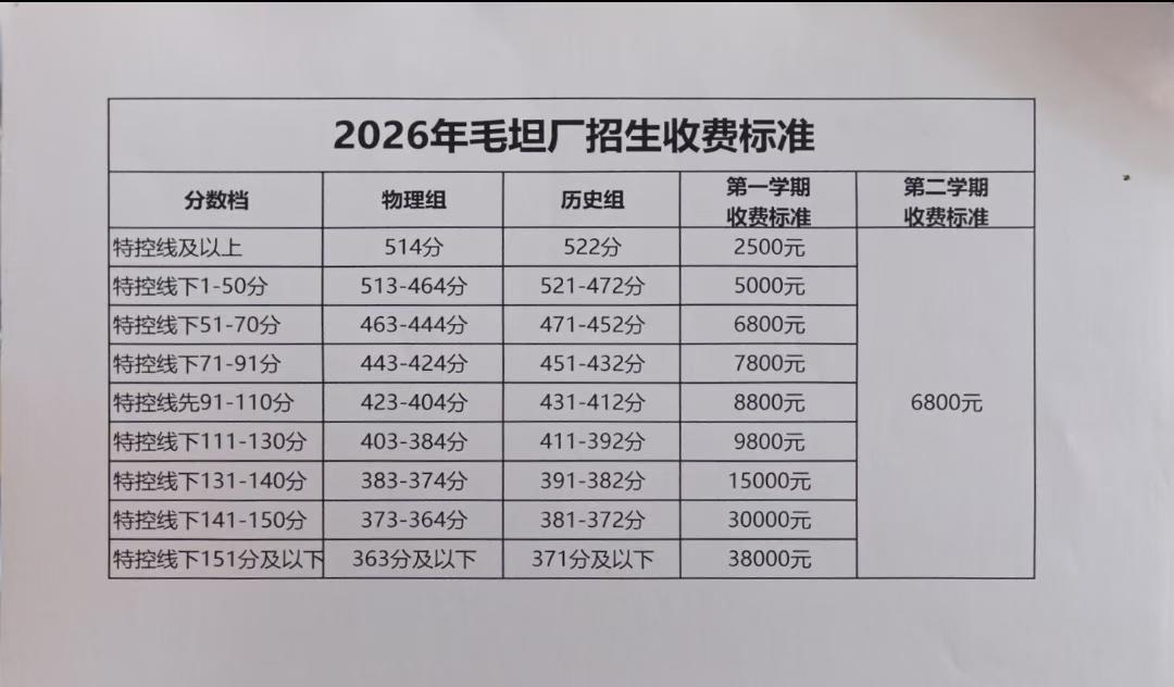 毛坦厂2026年度复读学费公布了，6月29号就能缴费，一般7月中旬复读班开课。收