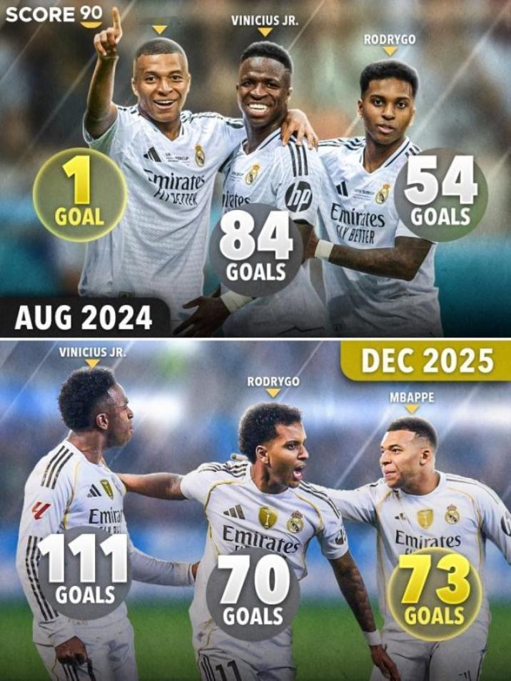 绿茵资讯！★一个半赛季而已！姆巴佩在皇马进球数已超越罗德里戈，距维尼修斯38