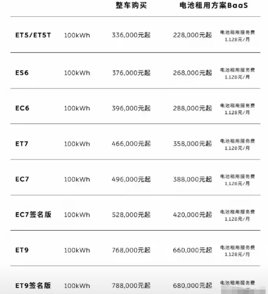 蔚来李斌的降价是真会玩，前几天刚体验了开着全新ES8走318路线全程换电，这