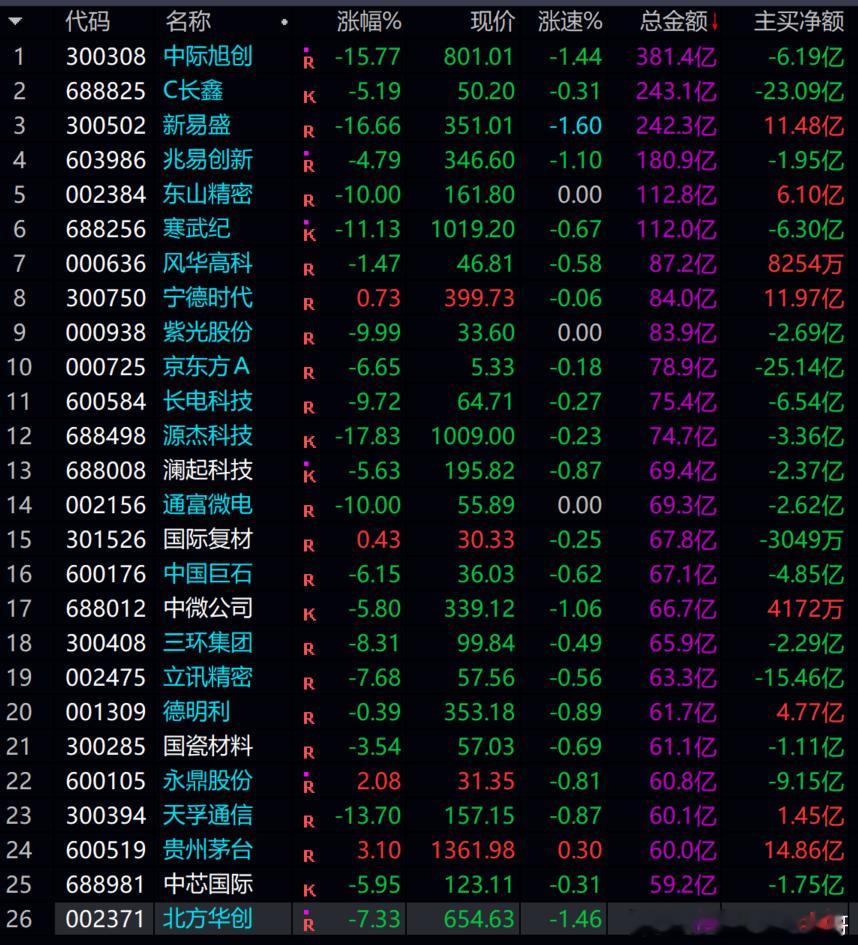 A股科技这半月来，确实牛逼，世界第一！！！！