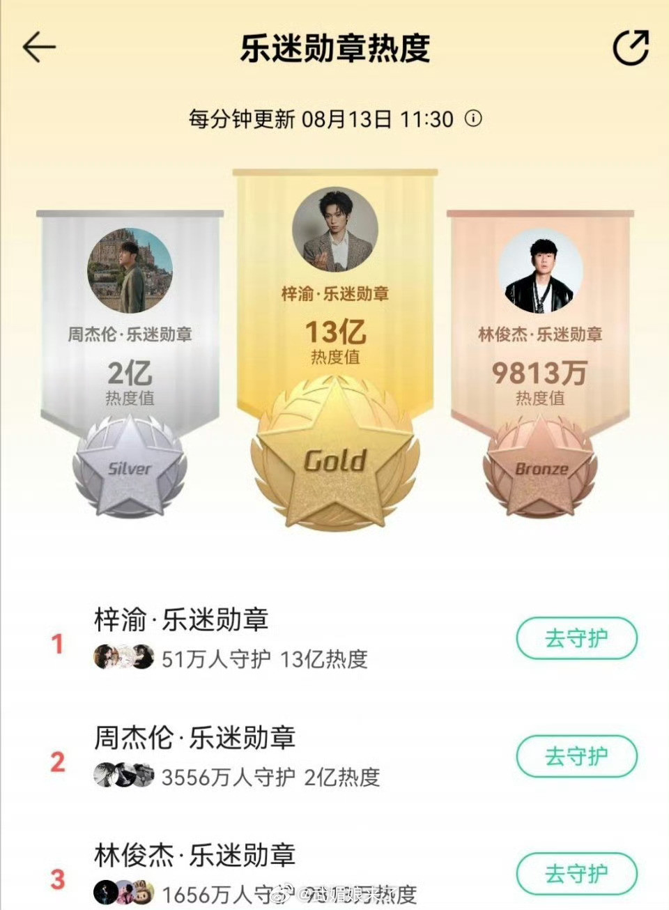 周杰伦、林俊杰哭晕在家3556万人比不过51万人​​​