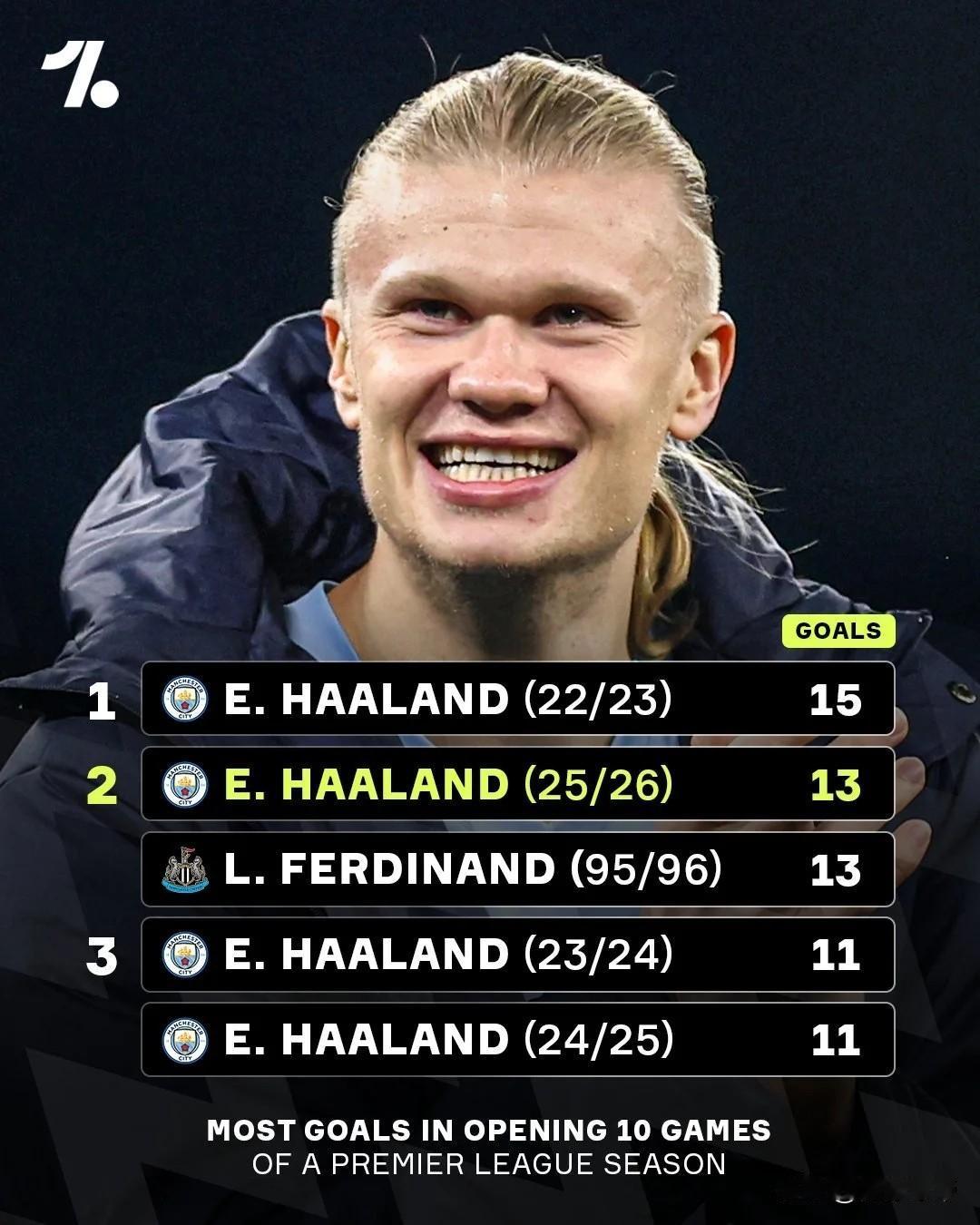 大魔王归位，能超越哈兰德的只有哈兰德!在本轮英超联赛中，哈兰德C罗附体天神下